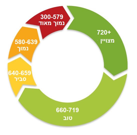 בי די אי דירוג אשראי