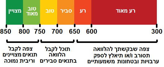 טווח דירוג האשראי FICO